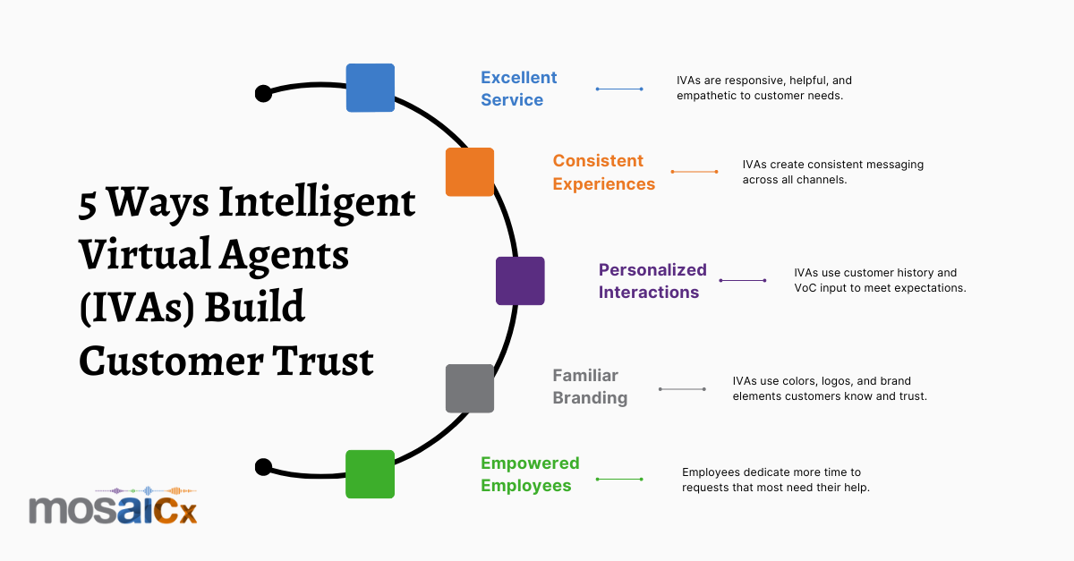5 Ways Intelligent Virtual Agents (IVAs) Build Customer Trust