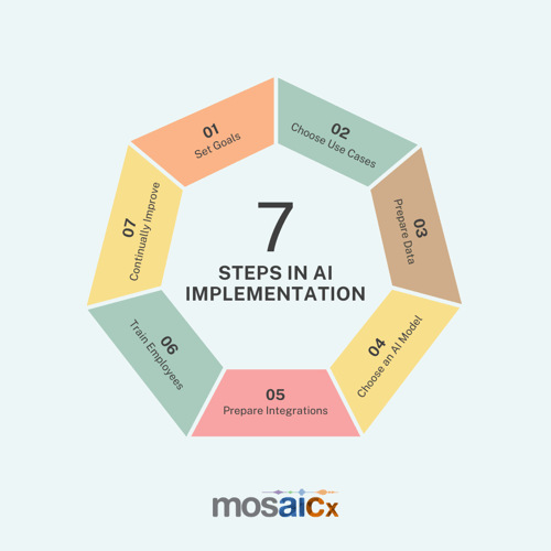 7 Steps for AI Implementation