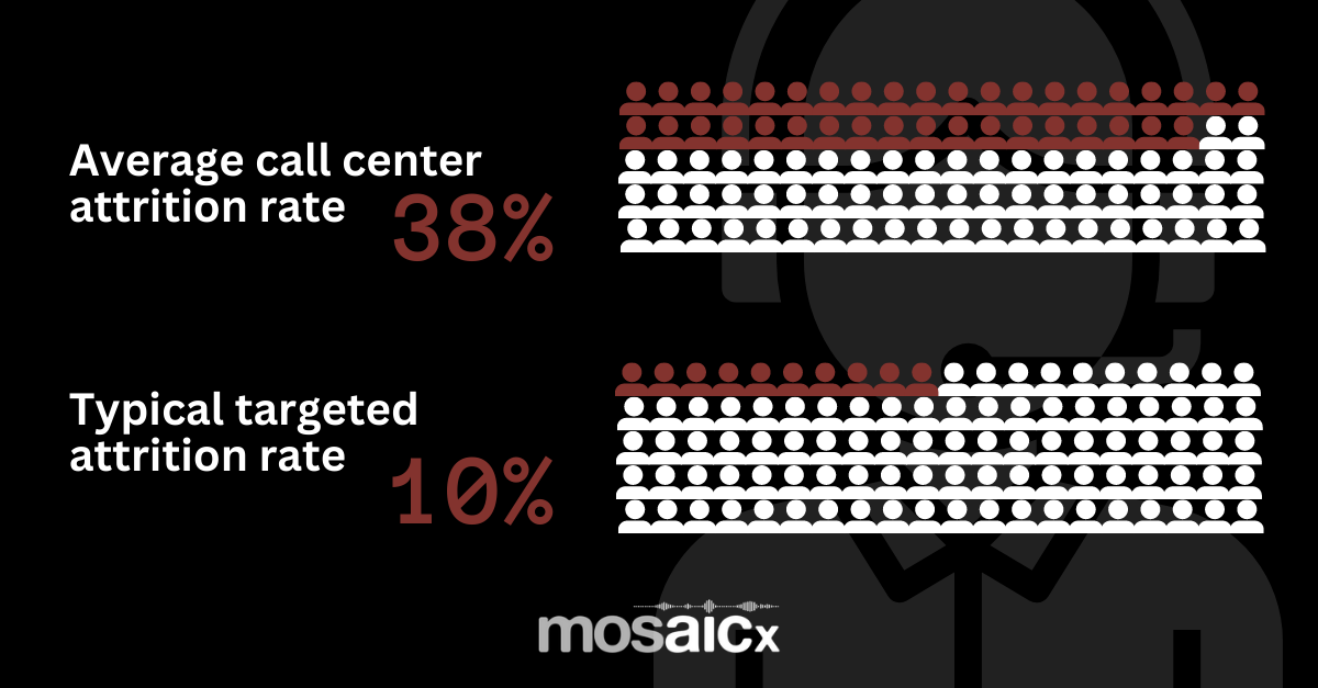 Infographic comparing the average call center attrition rate vs. the typical targeted attrition rate.