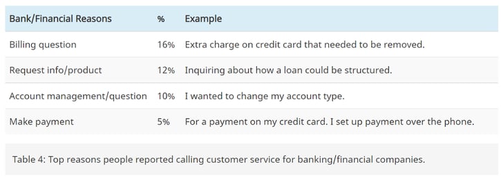 Table: Top reasons customers call banks (opportunities to use banking virtual assistants)