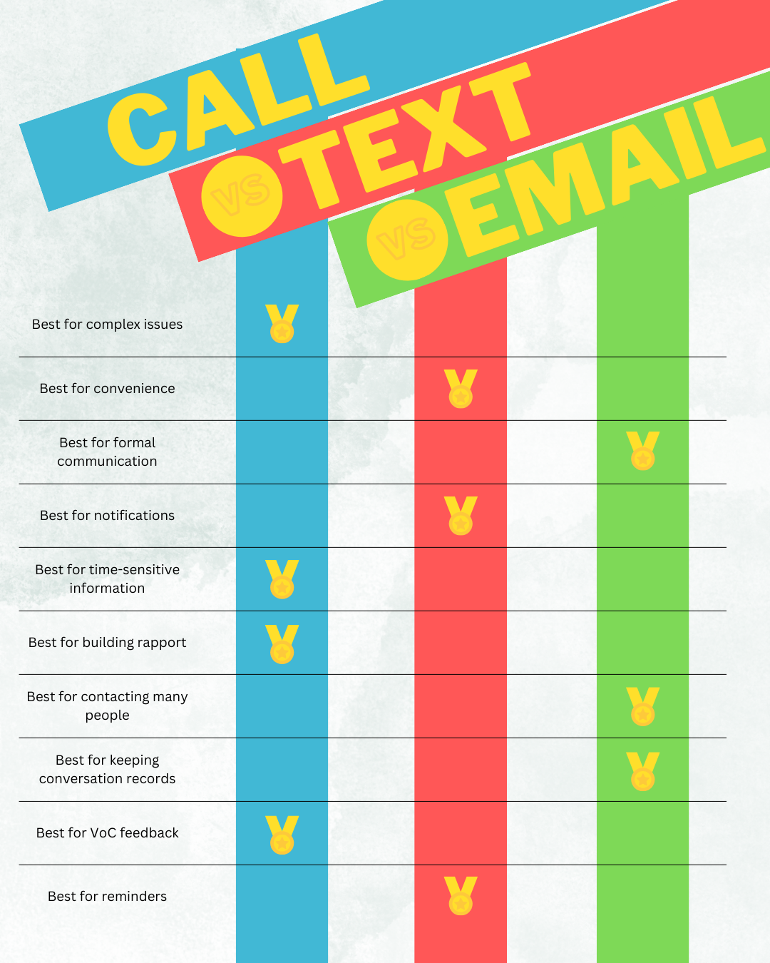 Chart showing when to use call vs. text vs. email