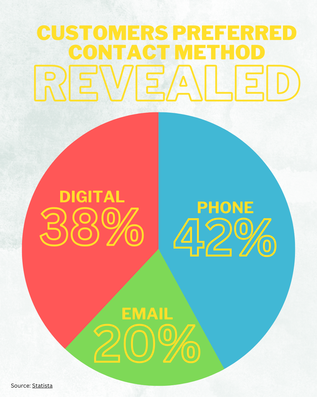 Text, Call or Email: Customers' Preferred Contact Method Revealed