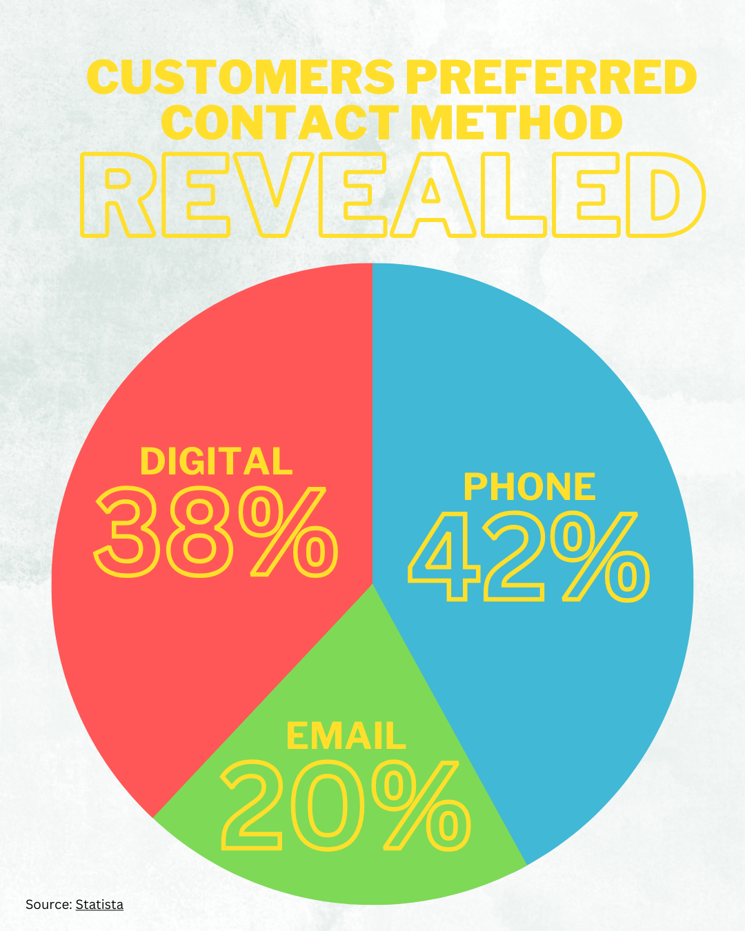Pie chart showing customers' preferred contact method