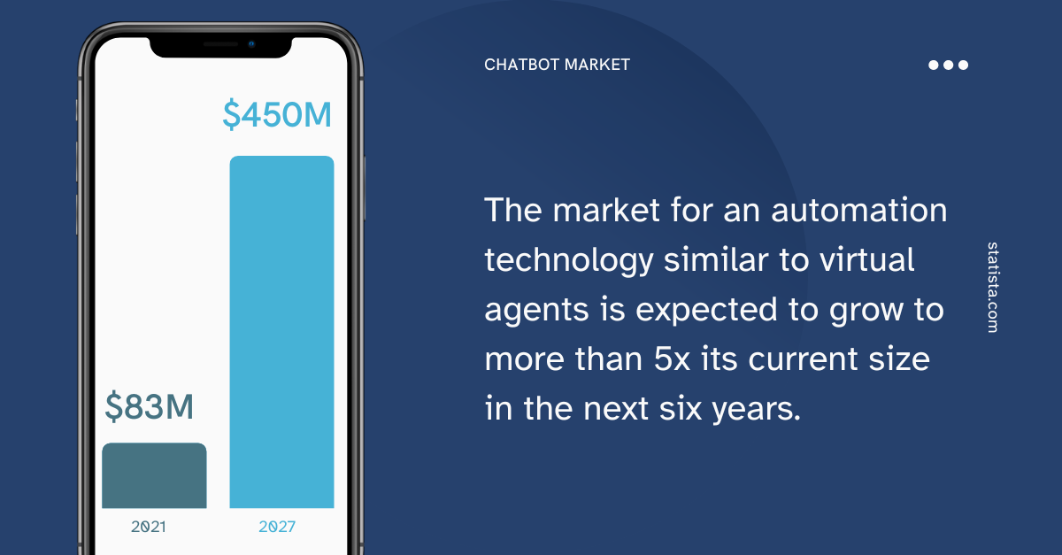 Data: The market for an automation technology similar to virtual agents is expected to grow by more than 5x its current size in the next six years.