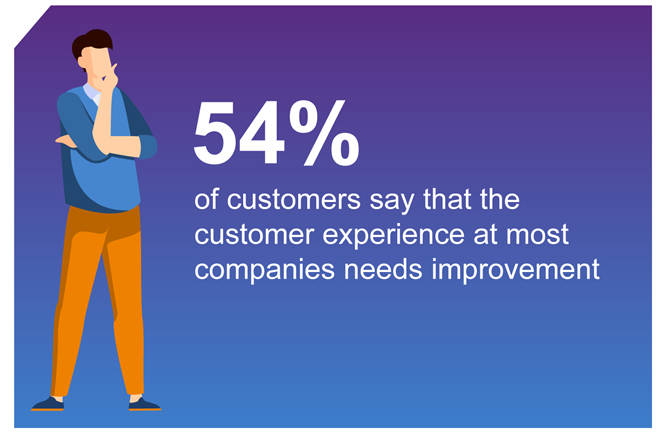 54% of customers say that the customer experience at most companies needs improvement