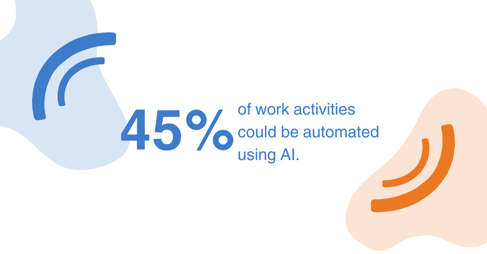 45% of work activities could be automated using AI.